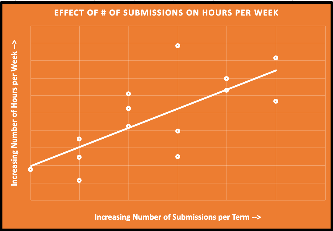 The 2 Biggest Factors of my Most Successful Writing Semesters (drawn from 4 years of writing session data!)